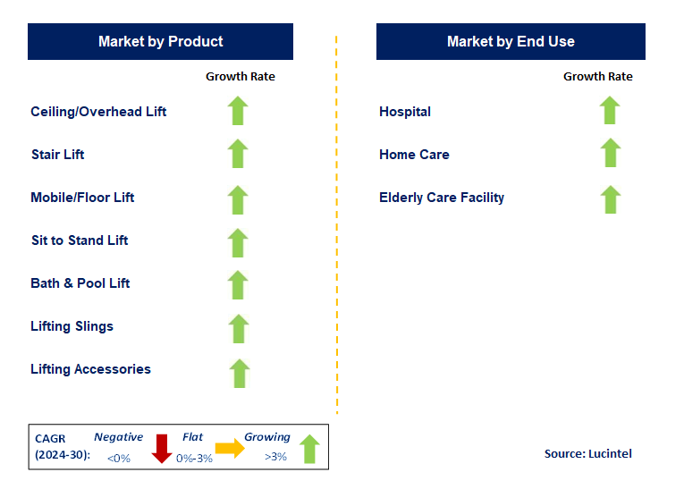 Patient Lifting Equipment by country